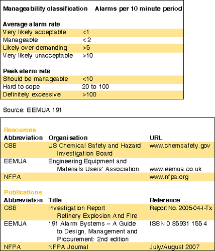 EEMUA alarm guidelines